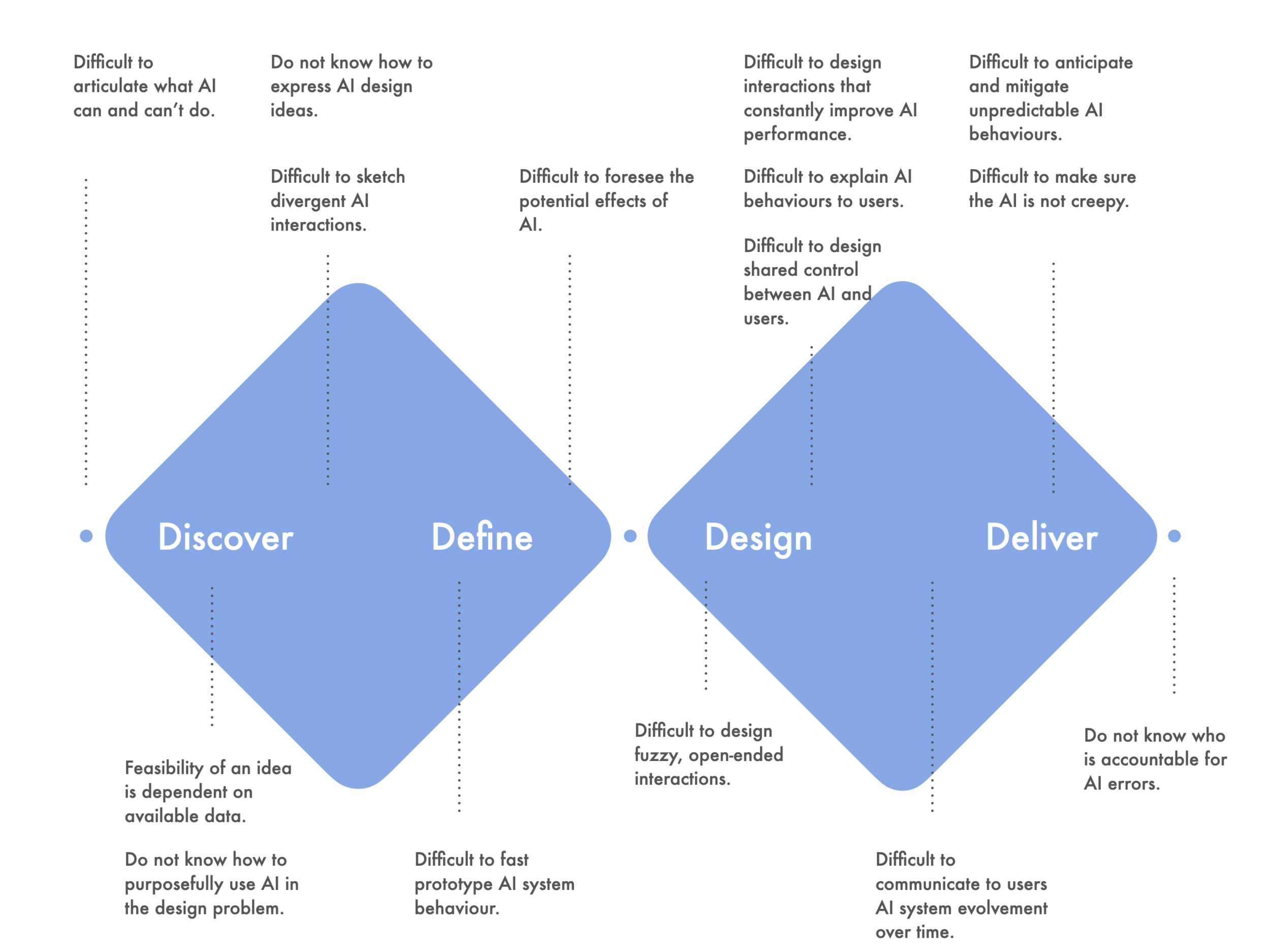 4D difficulties in designing with AI